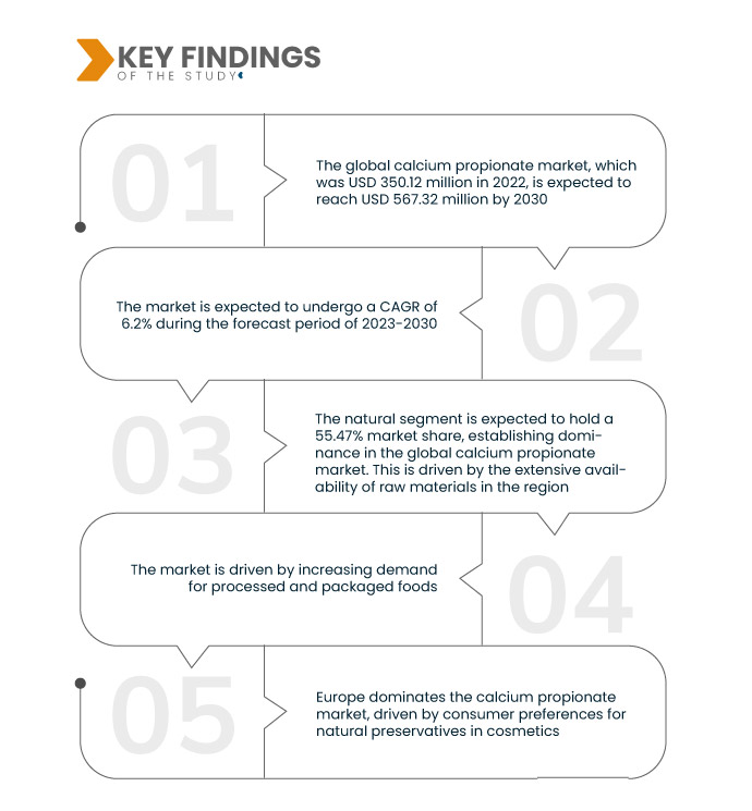 Calciumpropionat-Markt