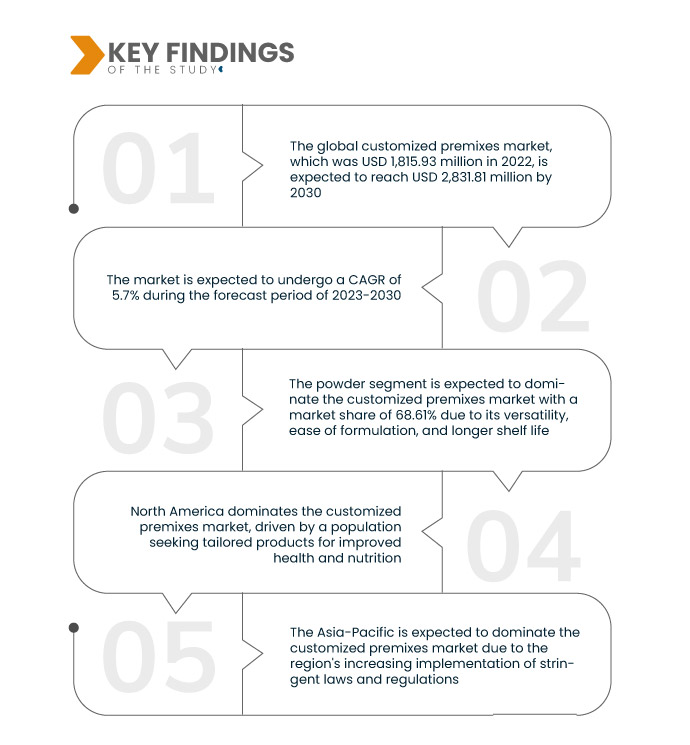 맞춤형 프리믹스 시장
