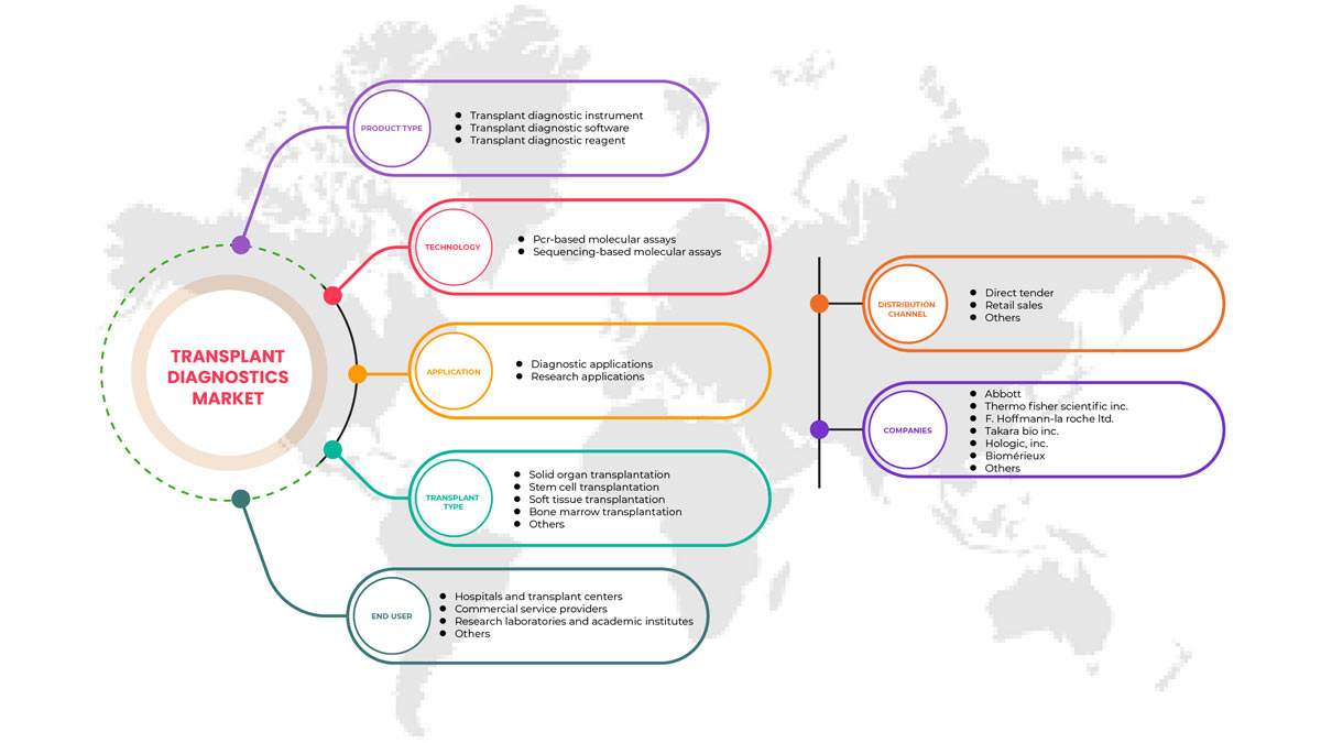 Transplant Diagnostics Market