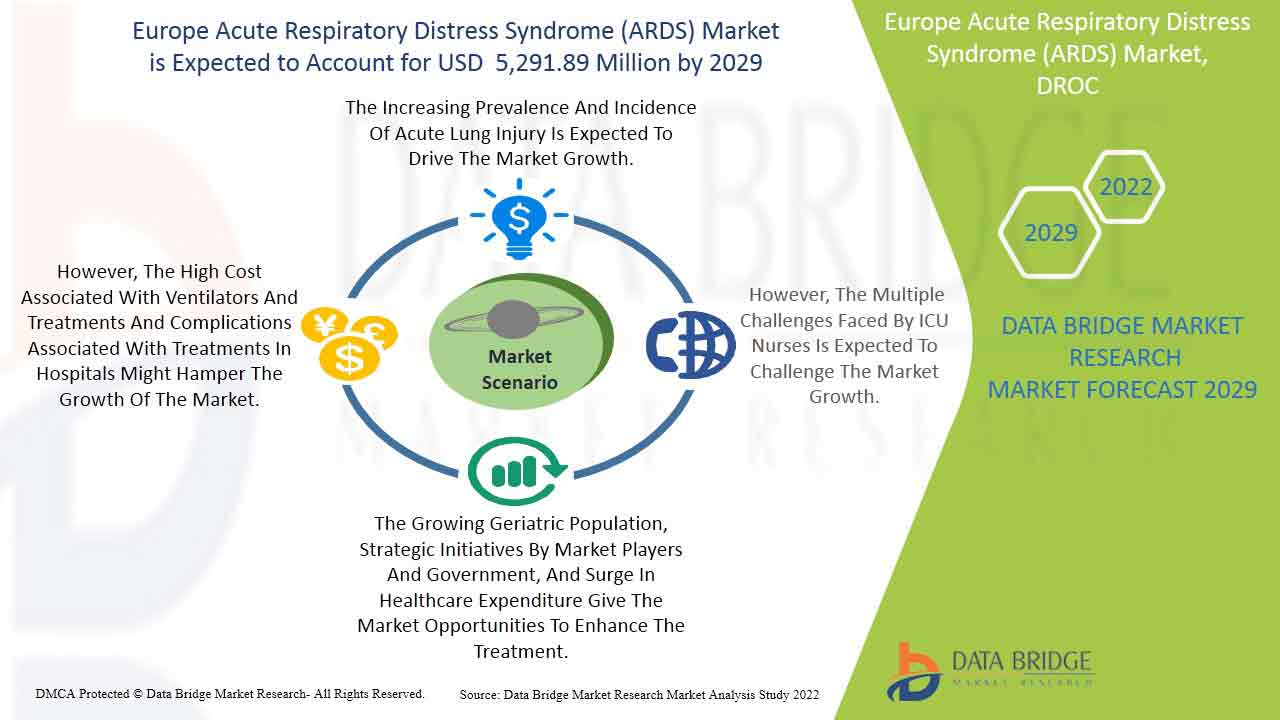 Europe Acute Respiratory Distress Syndrome (ARDS) Market