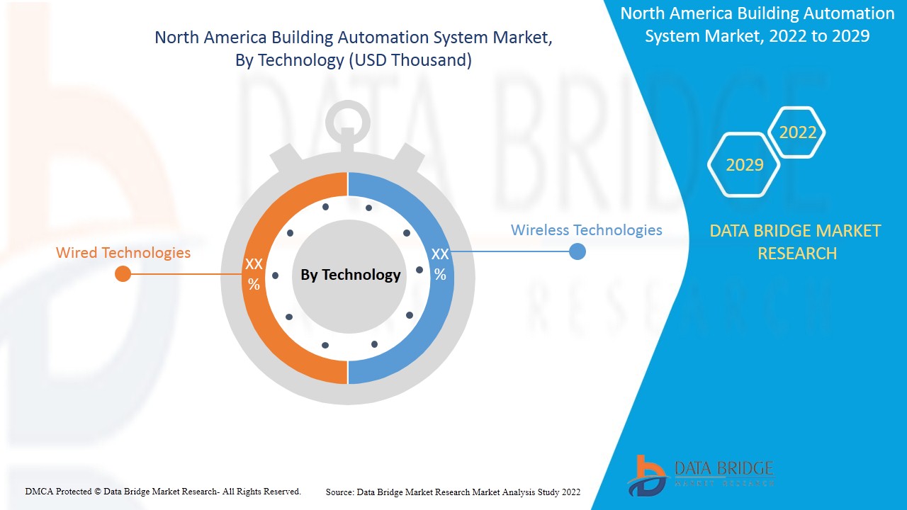 North America Building Automation System Market