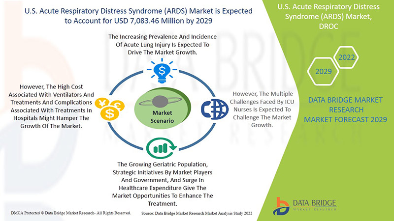 U.S. Acute Respiratory Distress Syndrome (ARDS) Market