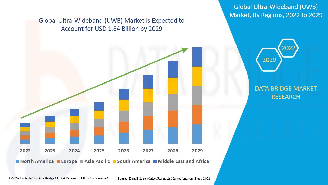 Ultra-Wideband (UWB) Market