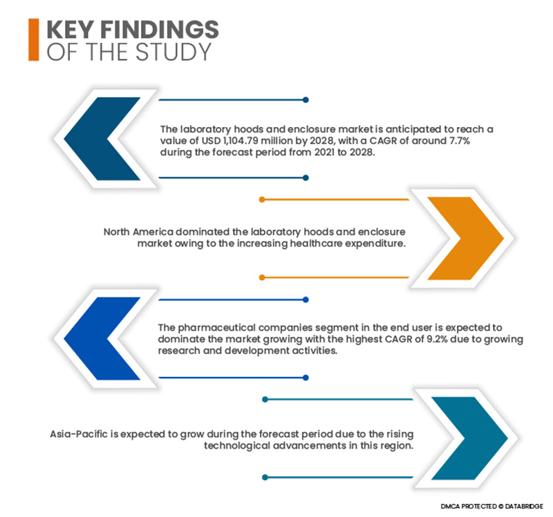 실험실 후드 및 인클로저 시장