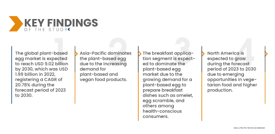 Plant-Based Egg Market