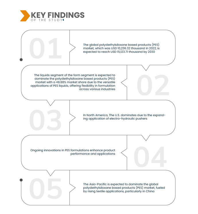 PolydiEthylsiloxane BASED Products (PES) Market