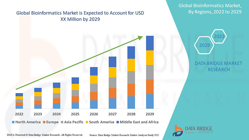 Bioinformatics Market