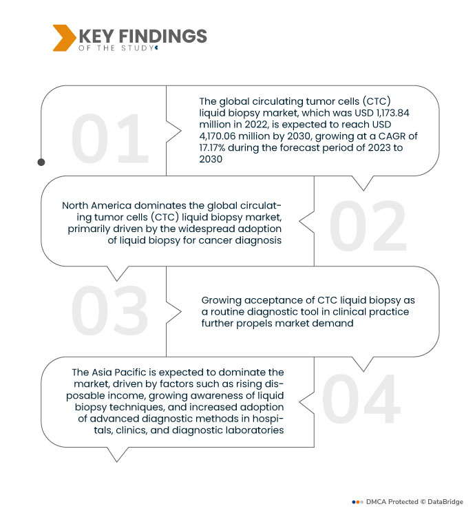Circulating Tumor Cells (CTC) Liquid Biopsy Market