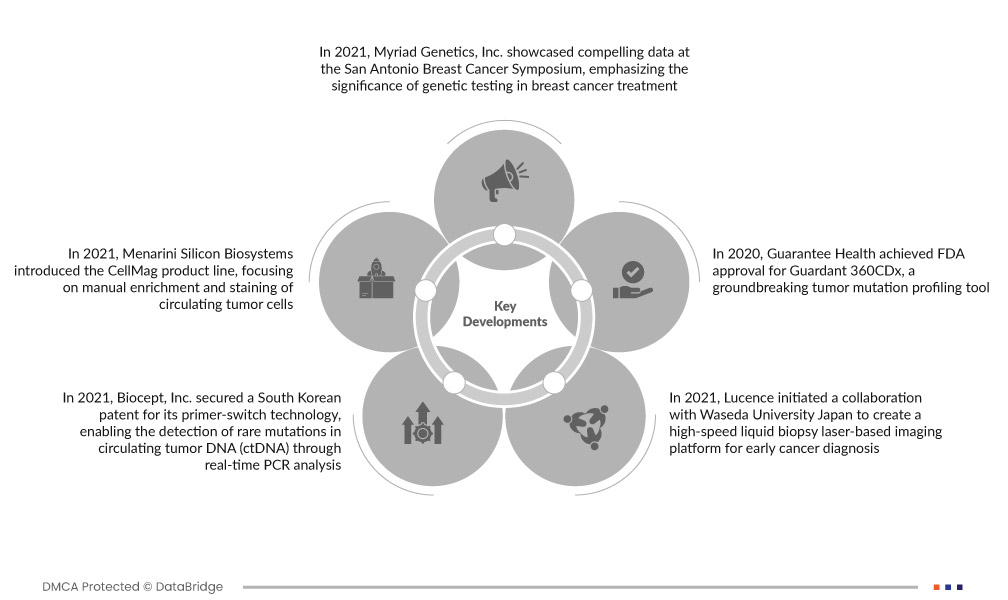 Circulating Tumor Cells (CTC) Liquid Biopsy Market