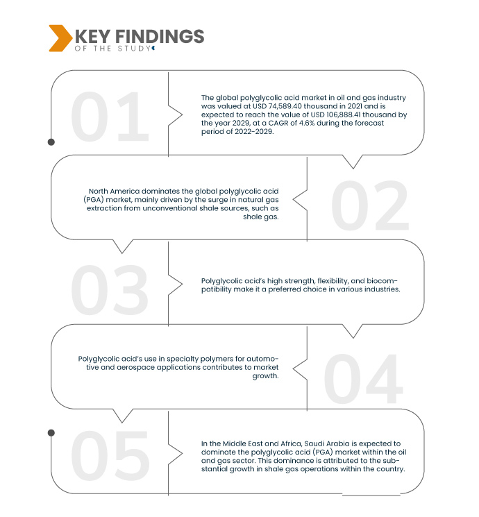 Polyglycolic Acid Market in Oil and Gas Industry