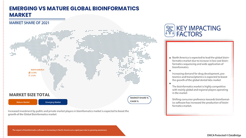 Bioinformatics Market