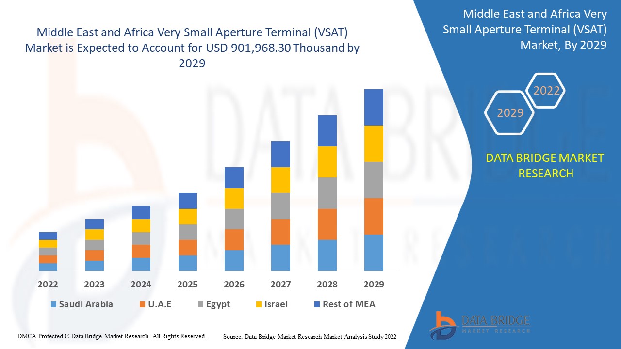 Middle East and Africa Very Small Aperture Terminal (VSAT) Market