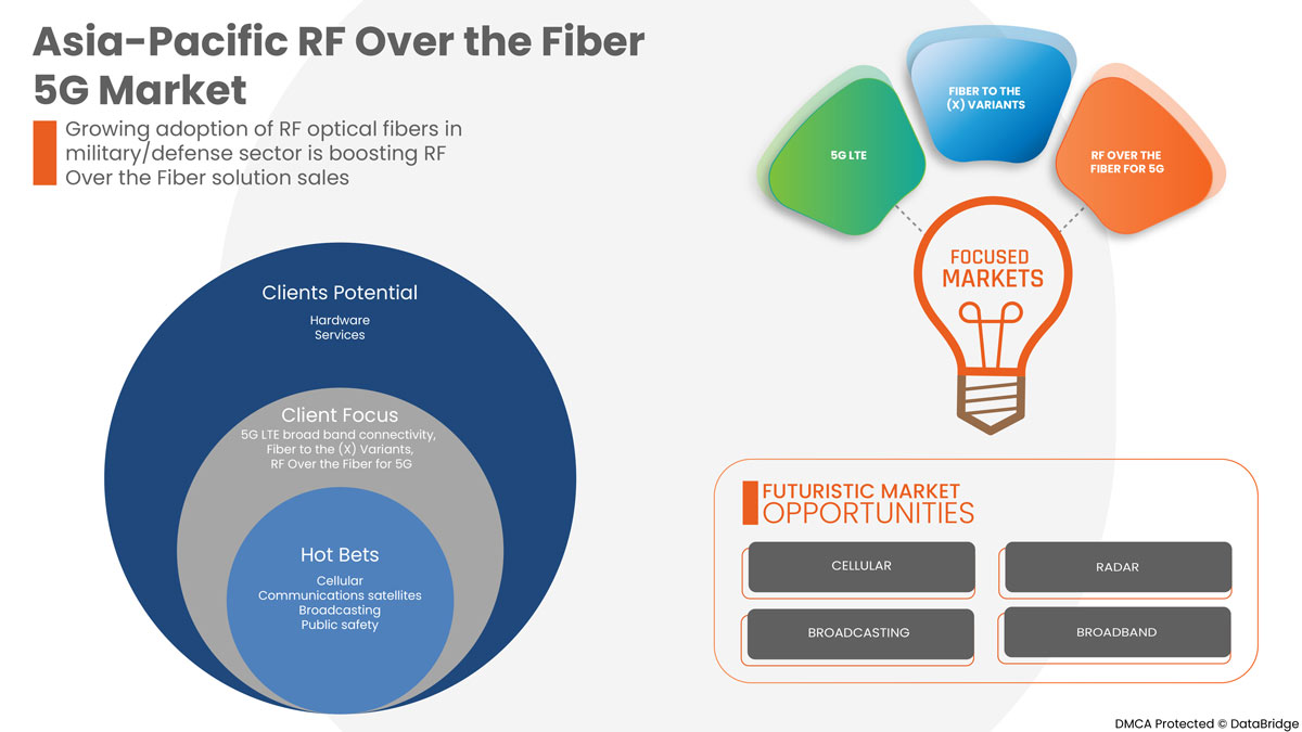 RF over the Fiber 5G Market