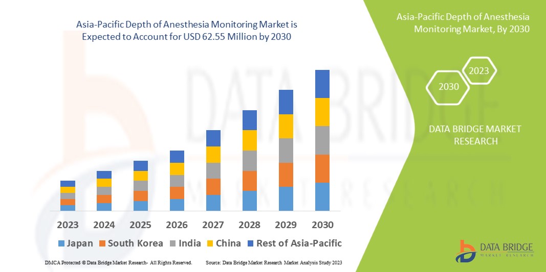Asia-Pacific Depth of Anesthesia Monitoring Market