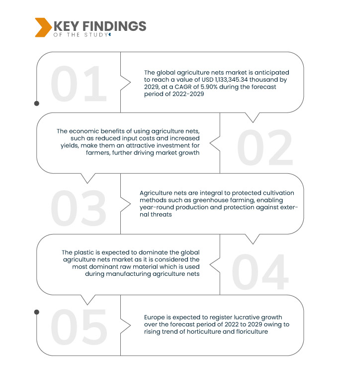 Agriculture Nets Market