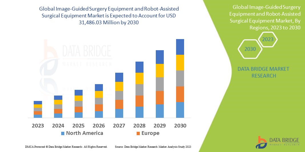 Image-Guided Surgery Equipment and Robot-Assisted Surgical Equipment Market
