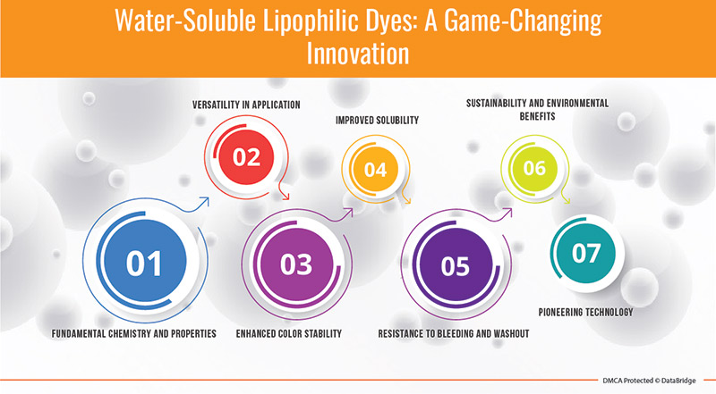 To Overcome the Limitations of Traditional Dyes, Companies are Launching Water-Soluble Lipophilic Dyes