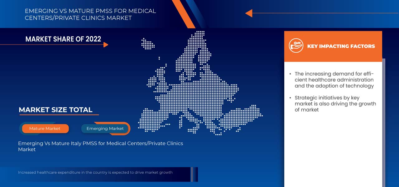 Italy PMSs for Medical Centers/Private Clinics Market
