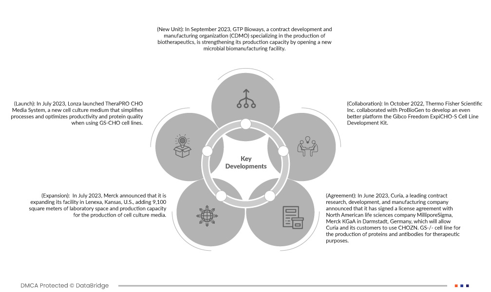 Рынок клеток яичников китайского хомячка (CHO)