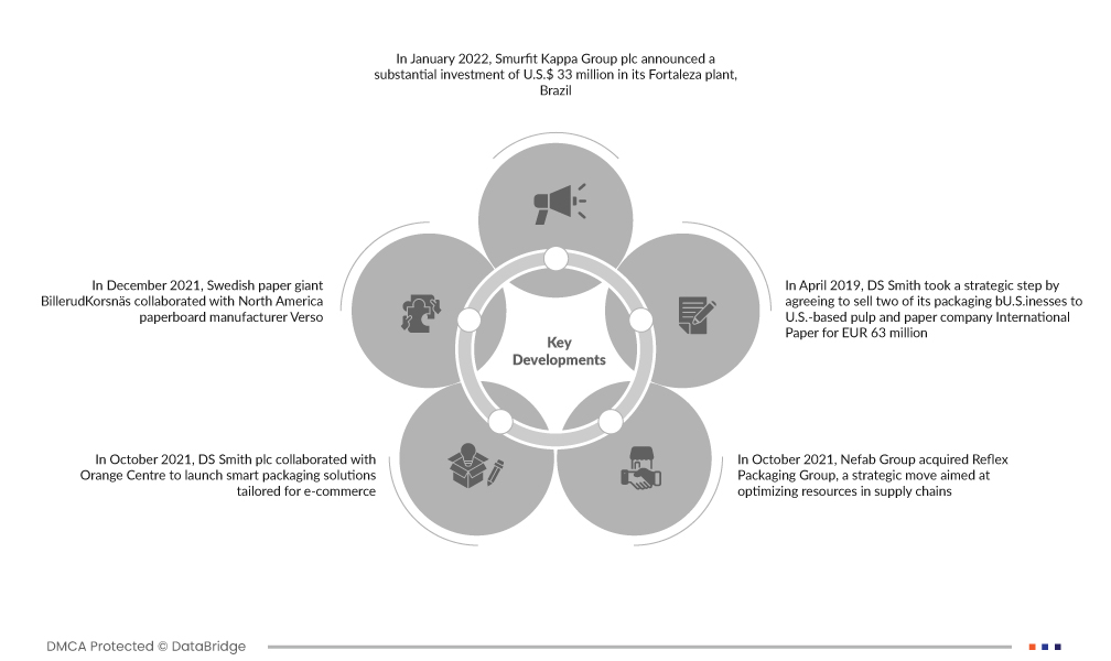 Consumer Electronics Packaging Market