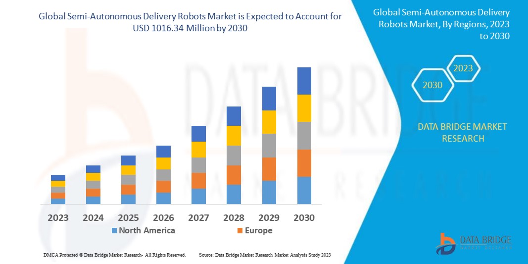 Semi-Autonomous Delivery Robots Market