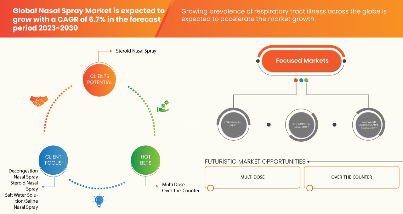Nasal Spray Market