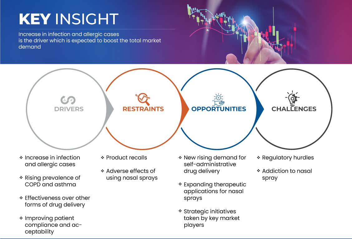 Nasal Spray Market
