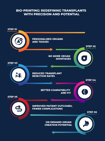 Transmitting Healthier Futures: Pioneering Organ Care Technology and Bio-Printing Innovations