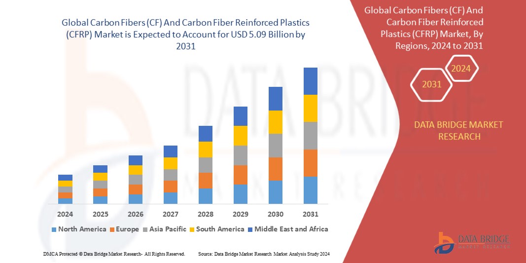 Carbon Fibers (CF) And Carbon Fiber Reinforced Plastics (CFRP) Market