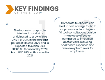 Indonesia Corporate Telehealth Market 