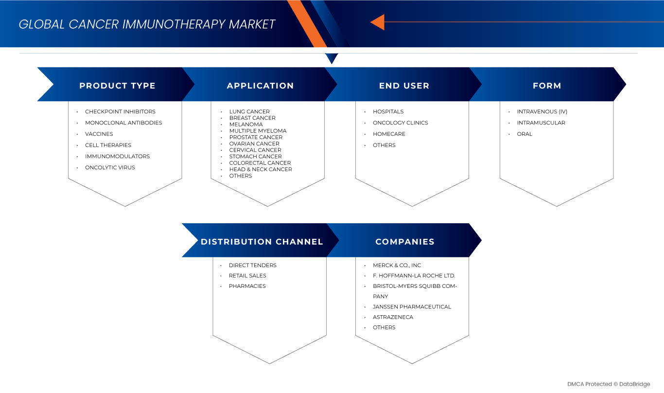 Cancer Immunotherapy Market