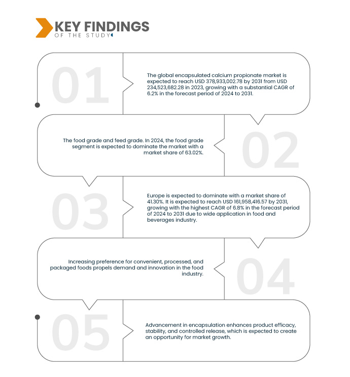 Encapsulated Calcium Propionate Market