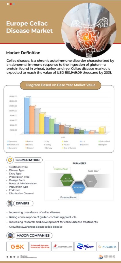 North America and Europe Celiac Disease Market