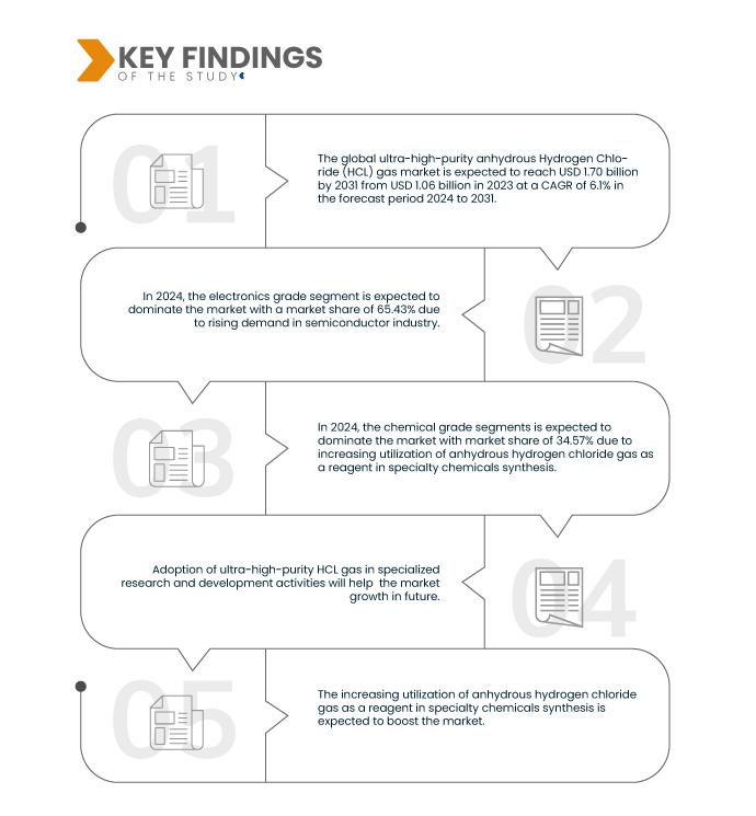 Ultra-High-Purity Anhydrous Hydrogen Chloride (HCL) Gas Market