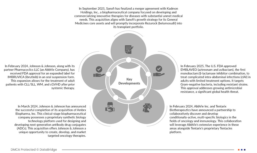 السوق العالمية لعلاج مرض الطعم ضد المضيف (GVHD)